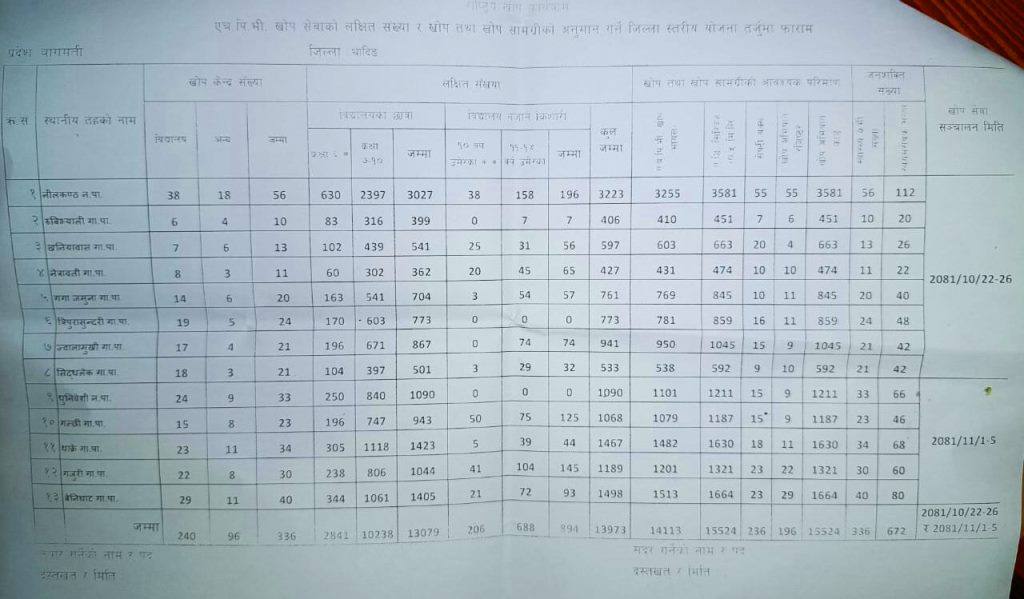 आज माघ २२ देखि पाठेघर क्यान्सरविरुद्ध एचपिभि खोप धादिङ जिल्लाको १३ वटै स्थानिय तहमा लगाईने